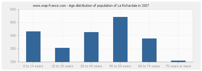 Age distribution of population of La Richardais in 2007